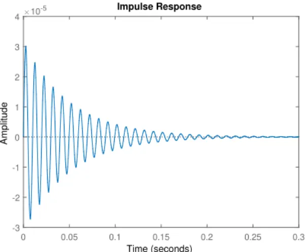 Fig. 1. Impulse response for delayed resonator