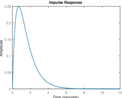Fig. 2. Impulse response of second order system controlled over the network for a = 3 > 0, b = 2 > 0 0 10 20 30 40 50 6000.511.522.533.541025Impulse Response Time (seconds)Amplitude
