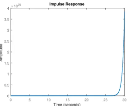 Fig. 5. Impulse response of second order system controlled over the network for a = −1 < 0, b = −2 < 0