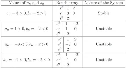 Table 4: Stability Analysis using Routh-Hurwitz Method