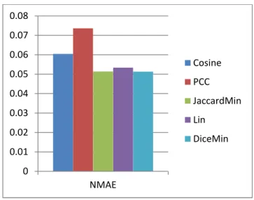 Fig. 4.1 :MAE Results