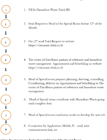 Fig. 2. Showing the steps to use Instructional Material of the Special Room.  