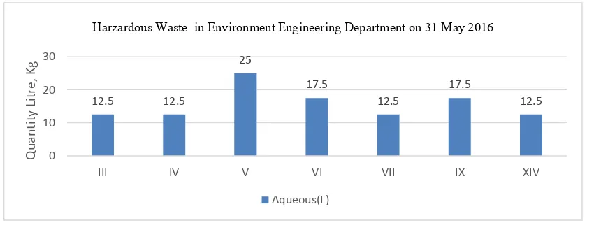 Fig. 3. Hazardous waste of Environmental Engineering Department on 23 February 2016.  