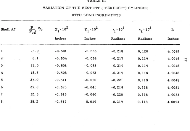TABLE PII VAELLATION OF THE BEST FIT ('IPERFECTtt) CYLINDER 