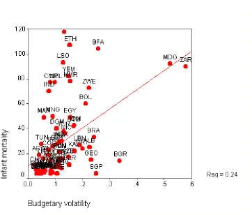 Figure 1 Budgetary volatility and infant mortality  