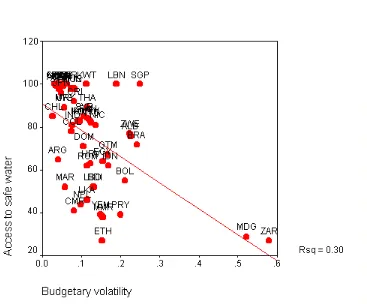 Figure 2 Budgetary volatility and access to safe water  