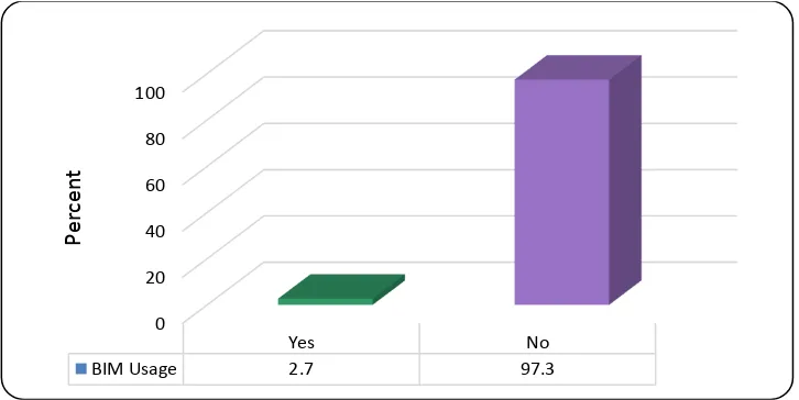Fig. 5. Respondents answer about their knowledge of BIM.  