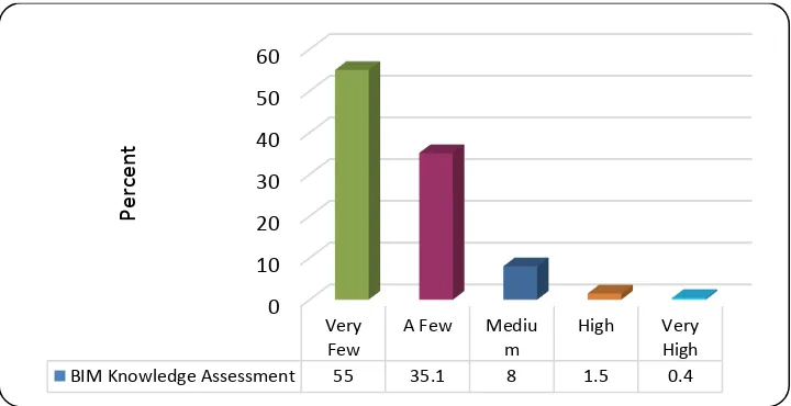 Fig. 7. Assessment of BIM knowledge level.  