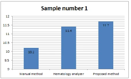 Figure 4-1: Graph of 1st sample 