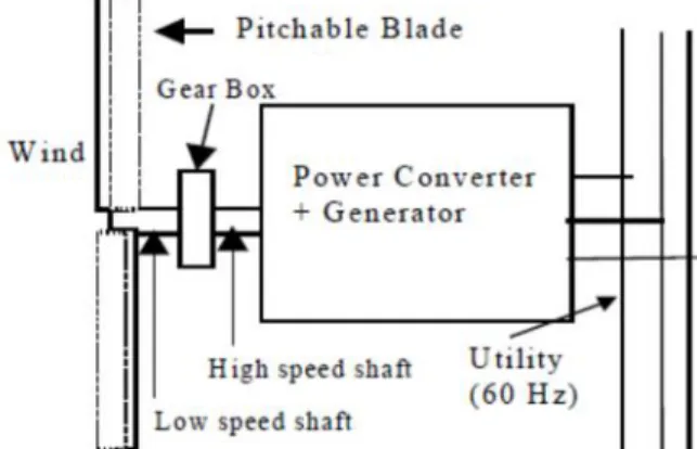 Fig. wind energy system