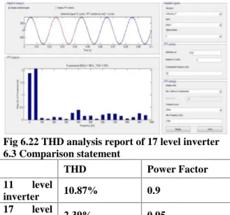 Fig 6.22 THD analysis report of 17 level inverter 6.3 Comparison statement THD Power Factor 11  level inverter 10.87% 0.9 17  level inverter 2.39% 0.95