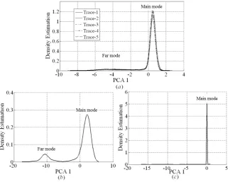 Figure 5. Anomaly Detection on PCA1 (a) Anomaly caused by port scan detected in first slot in Trace 6-P1, (b) Anomaly caused by the Blaster worm that deviate the far mode out of the typical position