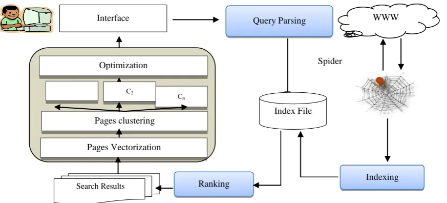 Fig 1: Block Diagram of Intelligent Search Engine 