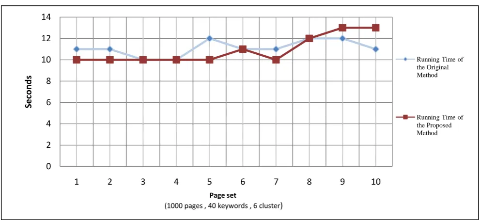 Fig.6: Comparison between Fitness Function1 and Fitness Function2 in Page set2 