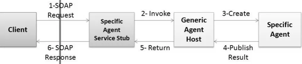 Fig 6: Request mapping on Mobile Agent