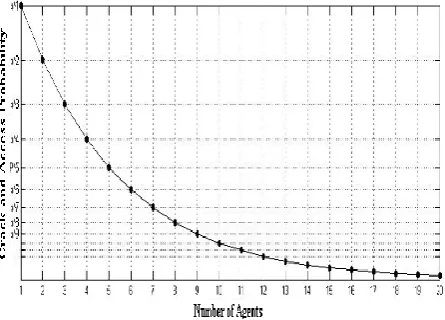 Fig 7: Message crack probability regarding number of agents 