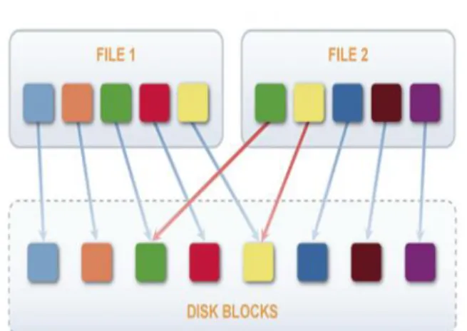 Fig. Example of De-duplication