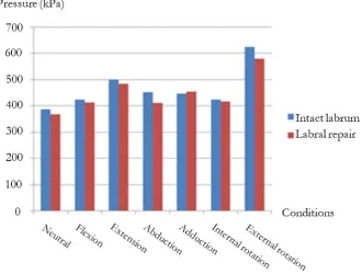 Fig. 13. The average pressure in hip socket of intact labrum and labral reconstruction