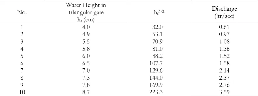 Table 1. Relationship between water height and discharge.  