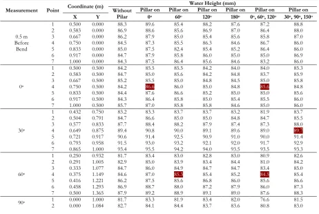 Table 3. Measurement of water height without and with triangular pillars.  