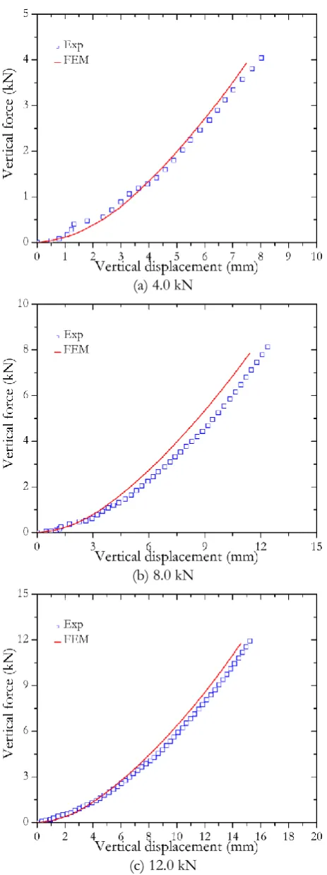 Fig. 10. The vertical displacement vs. force of the solid tire model and experimental tire under the compression test with the vertical load of: (a) 4.0 kN, (b) 8.0 kN, and (c) 12.0 kN