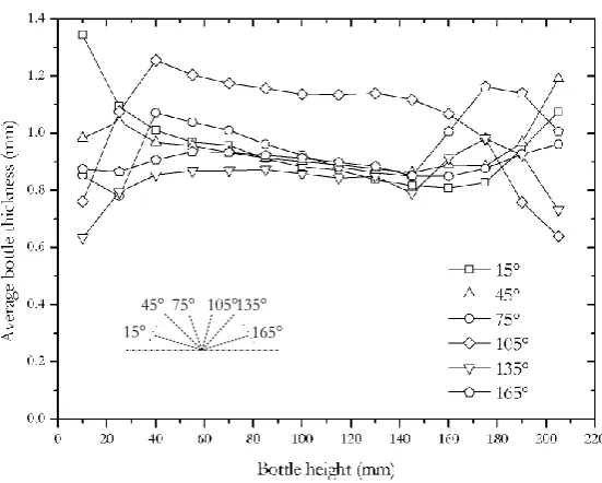 Fig. 5. The bottle height vs. the average wall thickness of lubricant oil bottles.  