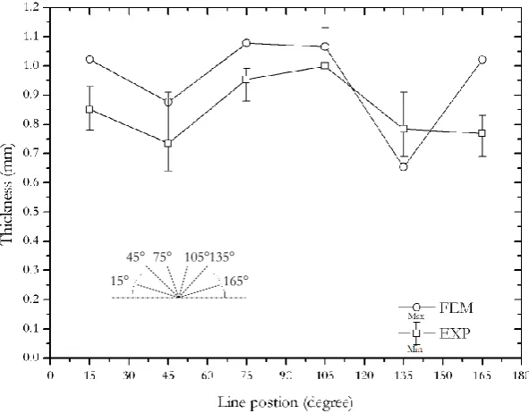 Fig. 12. The sequent image of simulation result of cross-section shape bottle blow molding process