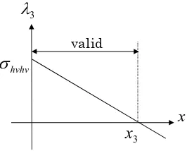 Figure 3.5. Note that the eigenvalue is straight line with negative slope. 