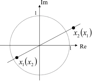 Figure 3.7: Geometrical property of x1 and x2 on unit circle. The property in equation (3.31) determines this relationship