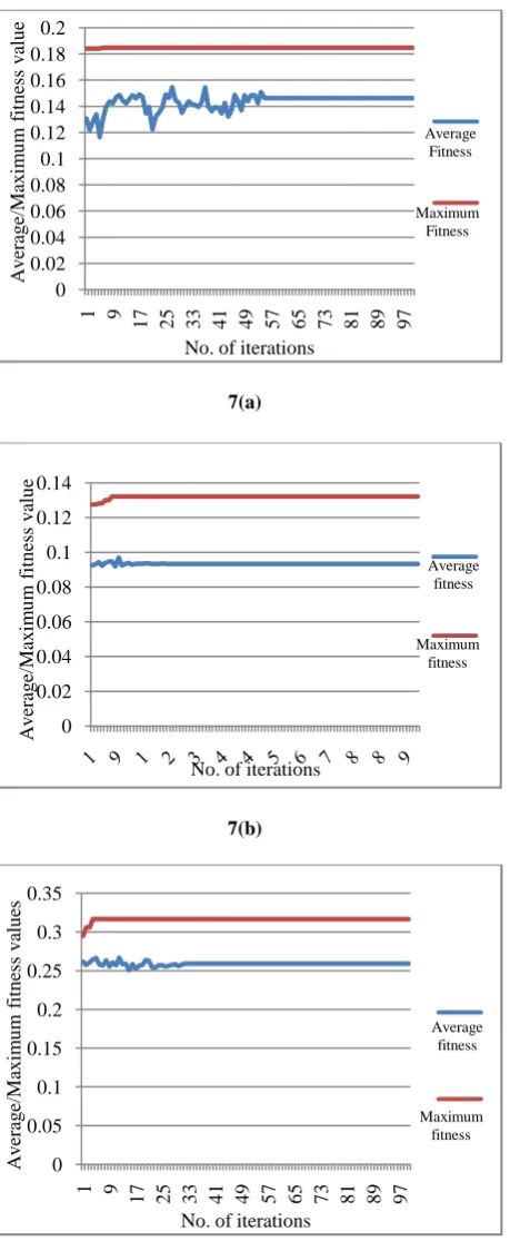 Figure 6(c): Tank histogram  