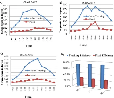 Fig. 8. A) Clear sky; B) Dull sky; C) Partially clear sky; and D) Percentage of efficiency