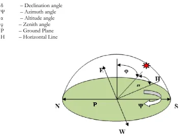 Fig. 1. Solar angle position.  