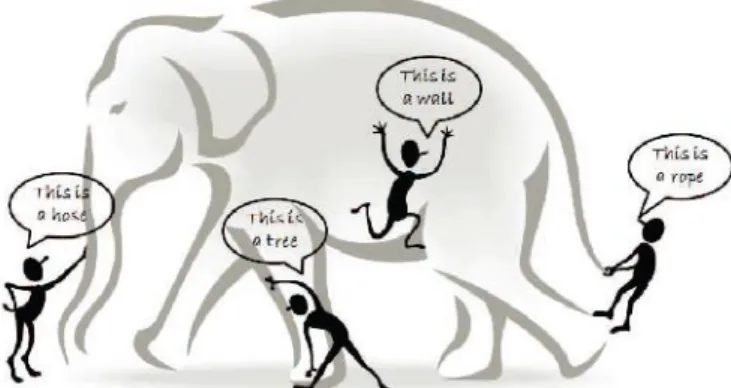 Figure 1 The  blind  men  and  the  giant  elephant:  the localized  (limited)  view of  each  blind  man  leads  to  a biased conclusion.