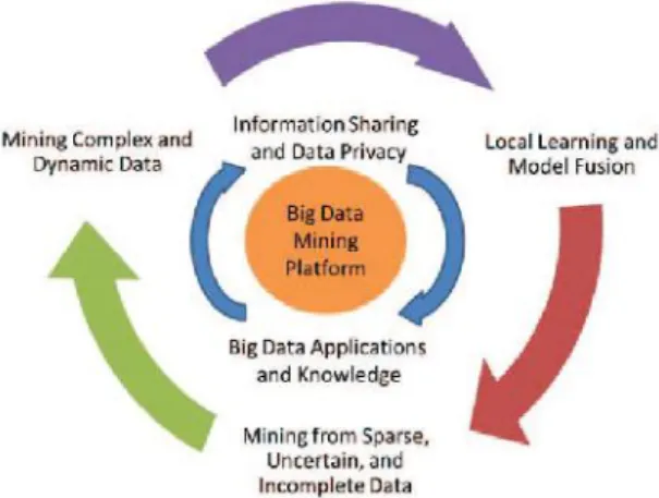 Figure 2 Big Data processing framework