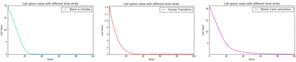 Figure 2: The graphs display the relation ship between call value and strike under different models B&amp;S, SVJJ and M.C simulation.