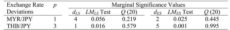 Table 1 Linearity Test Results 