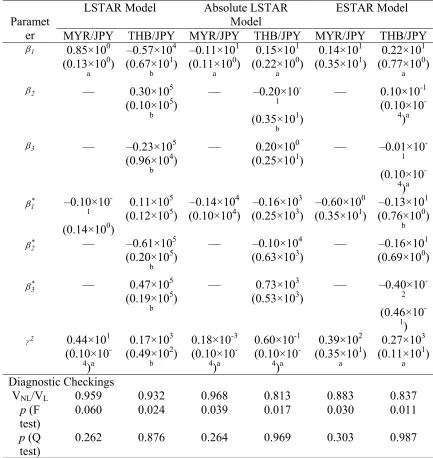 Table 2 Estimated STAR Models 