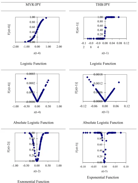 Figure 2: Plots of estimated transition functions 