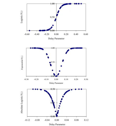 Figure 1: Theoretical shapes of various transition functions 