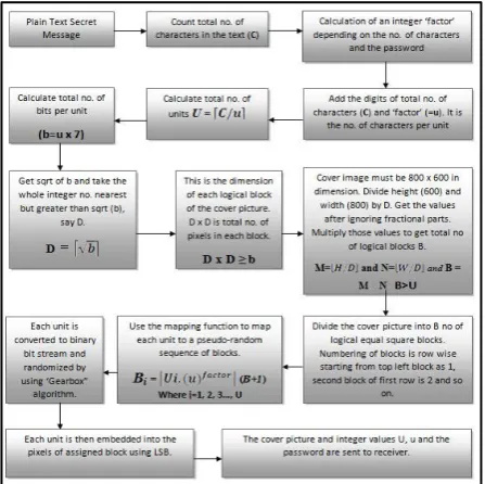 Fig 1: Pujari’s algorithm for image steganography 