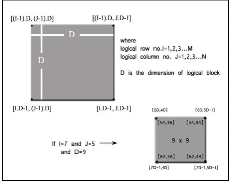 Fig 7: Determination of corner pixels of a block 