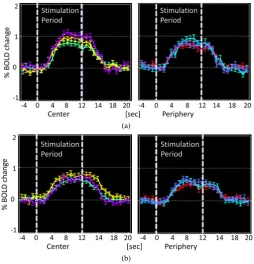 Figure 2. Activation maps by the localization experiment. (a) V1 (15, −95, −8) was identified by a conjunction analysis of the face and building conditions; (b) FFA (40, −49, −22) was identified by a contrast analysis of the face and building condi-tions; 
