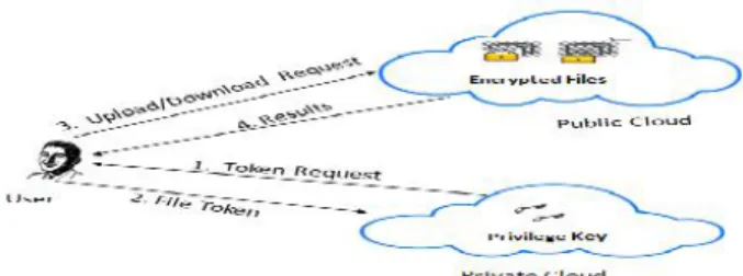 Figure 1 Architecture of Authorized Deduplication The access right to a file is defined based on a set of privileges