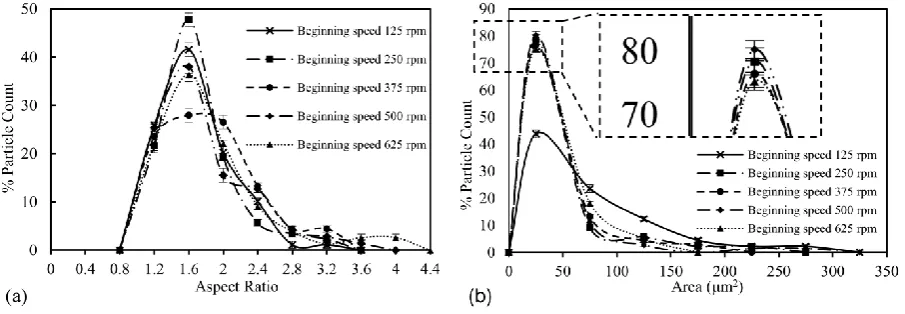 Fig. 7. Results of the (a) aspect ratio and (b) area of the particles at varied beginning speed