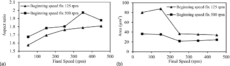 Fig. 11. The average value of the (a) aspect ratio and (b) area of the particles at varied final speed