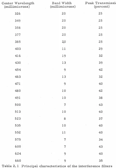 Table 2. 1 Principal characteristics of the interference filters utilized. 