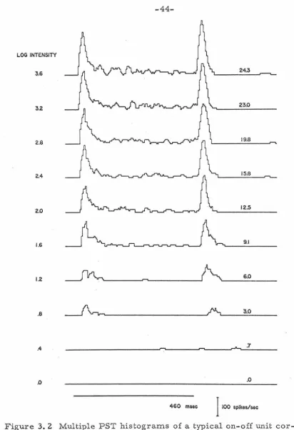 Figure 3. 2 Multiple PST histograms of a typical on-off unit cor-responding to different intensity stimuli