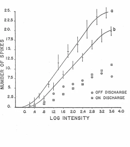 Figure 3. 4 Typical response-log intensity characteristics of the on-off unit. The mean (and+ 1 S