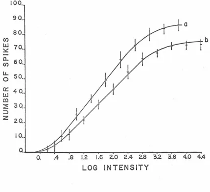 Figure 3. 6 Typical response-log intensity characteristics of the on-maintained unit. The mean (and + l S