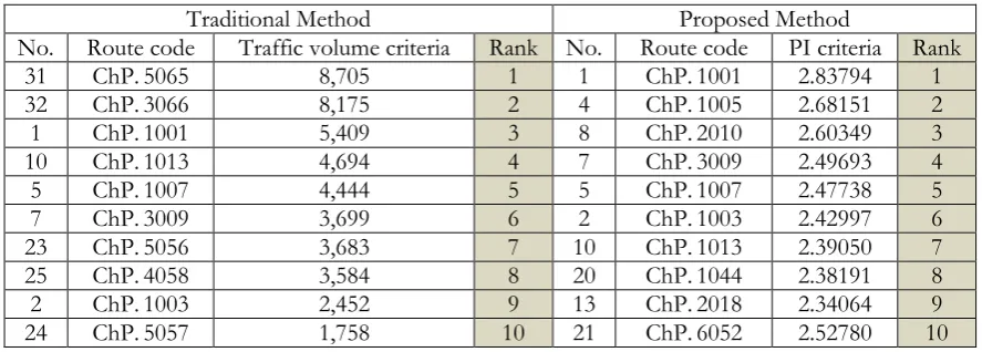 Table 5. The comparison of route improvement project prioritization between the BRR traditional and the proposed method  